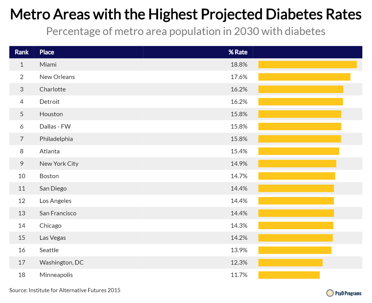 The Places in America Where Diabetes Rates are Increasing the Fastest