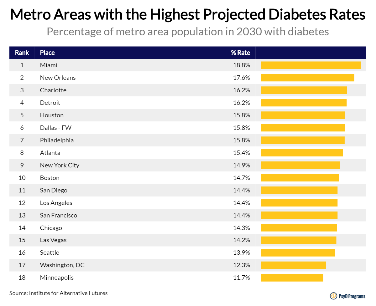 Diabetes Chart 2019