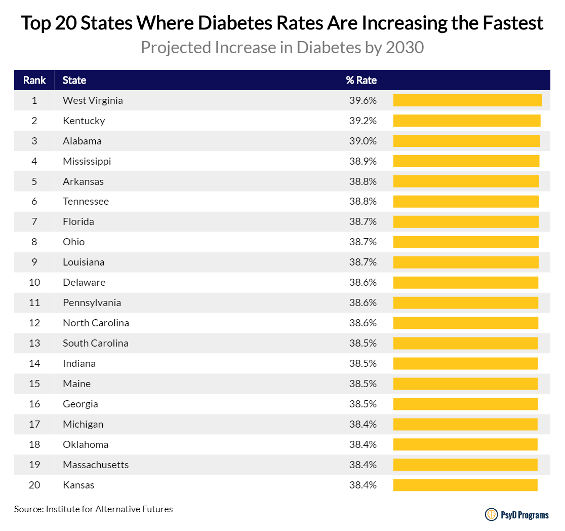 Diabetes Chart 2019