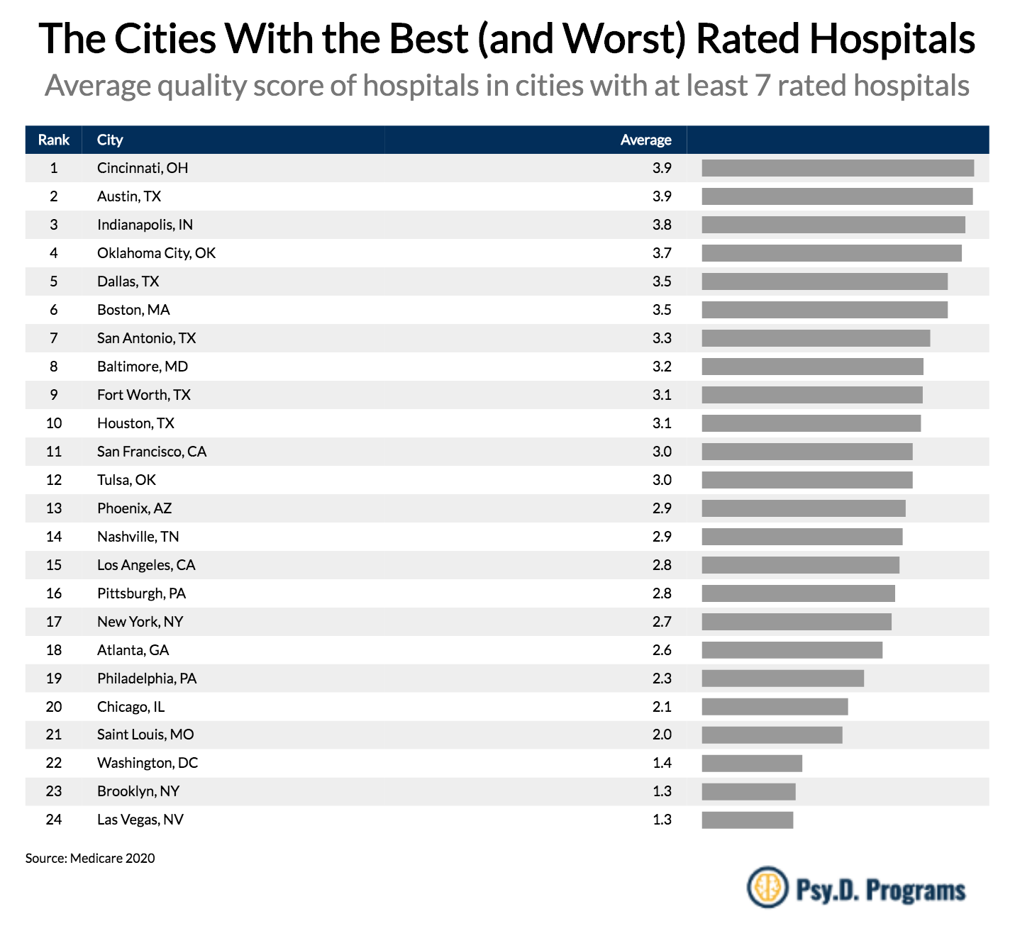 Cities and States in America with the Best (and Worst) Rated Hospitals