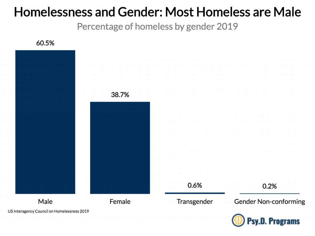 The Places with the Most (and Least) Homelessness in America