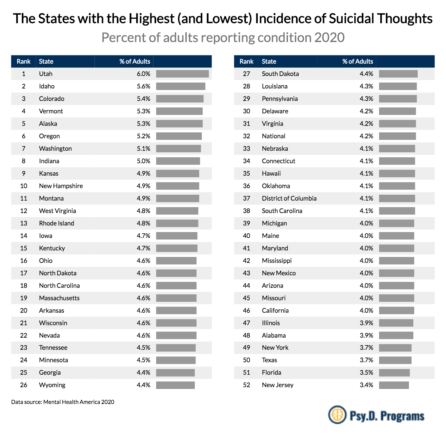 The States with the Highest (and Lowest) Incidence of Mental Health