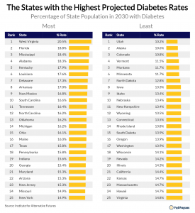 Cites and States with the Highest Diabetes Rates + Diabetes Statistics ...