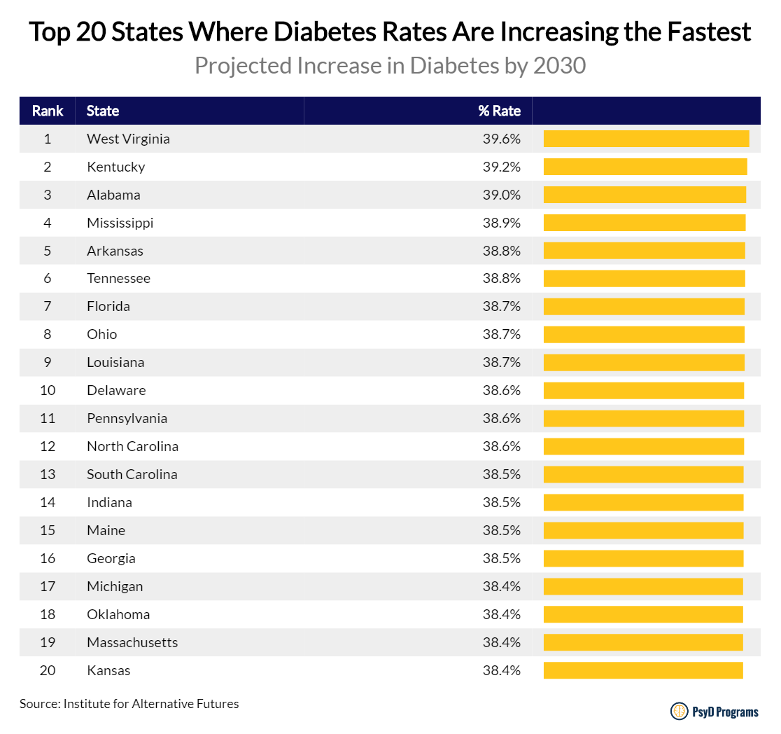 Cites and States with the Highest Diabetes Rates + Diabetes Statistics