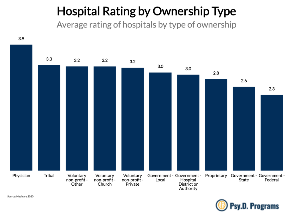 Cities and States in America with the Best (and Worst) Rated Hospitals