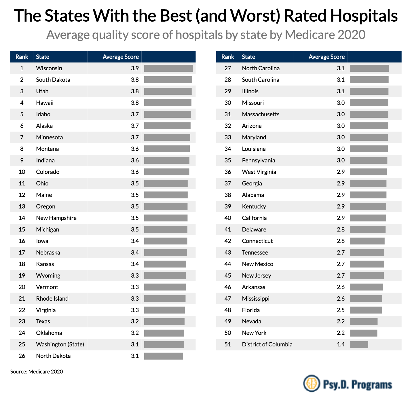 Cities and States in America with the Best (and Worst) Rated Hospitals