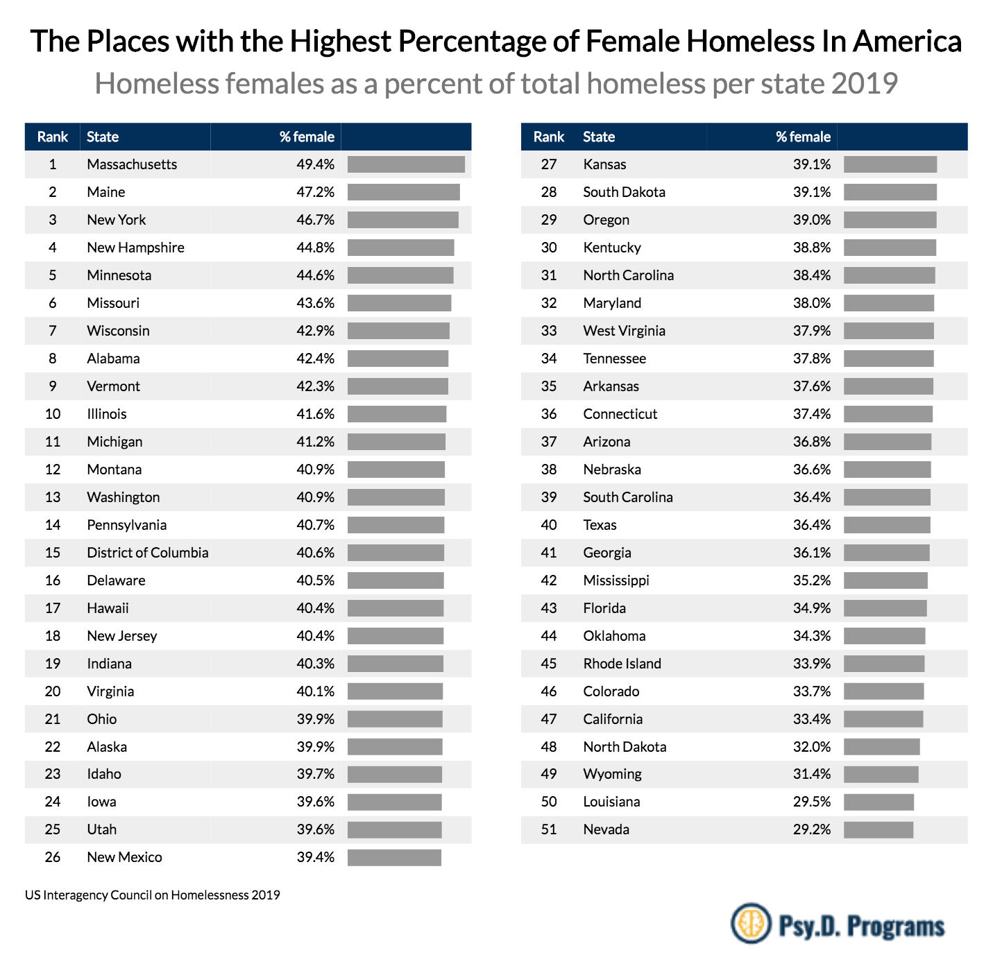 Us States And Cities With The Highest Vs Lowest Rates Of Homelessness