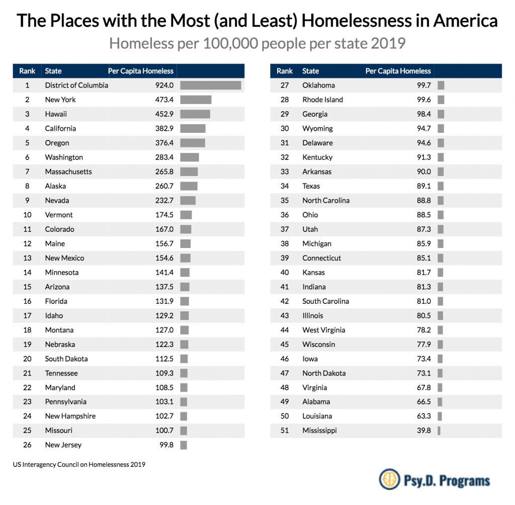 US States & Cities with the Highest vs Lowest Rates of Homelessness