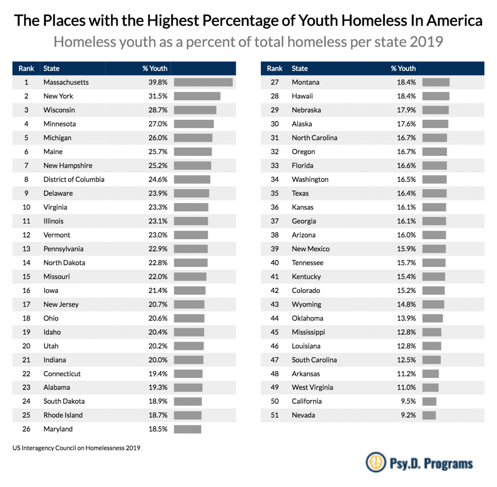 US States & Cities with the Highest vs Lowest Rates of Homelessness