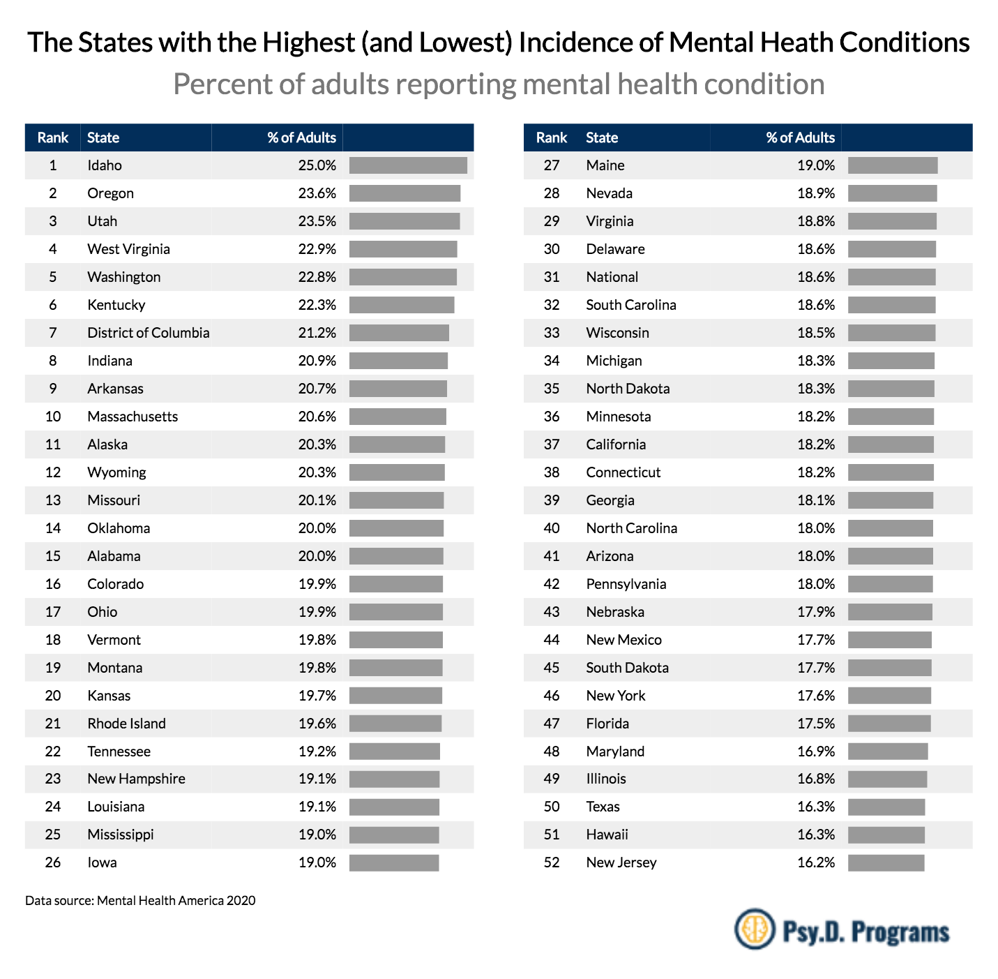 the-states-with-the-highest-and-lowest-incidence-of-mental-health