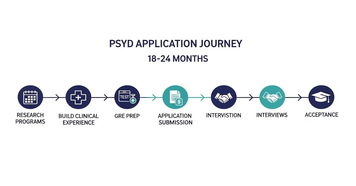 PsyD application timeline infographic showing 7 key milestones over 18-24 months: research programs, build clinical experience, GRE prep, application submission, interview invitation, interviews, and acceptance 